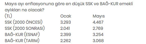 Foto - Temmuzda maaşlara ne kadar zam yapılacak? Emekli maaşı ne kadar oldu? Memura ne kadar zam yapıldı?