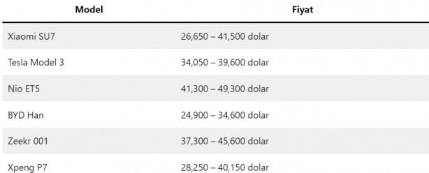Foto - Tesla Model 3 ve Xiaomi SU7 kapıştı! İşte kazanan
