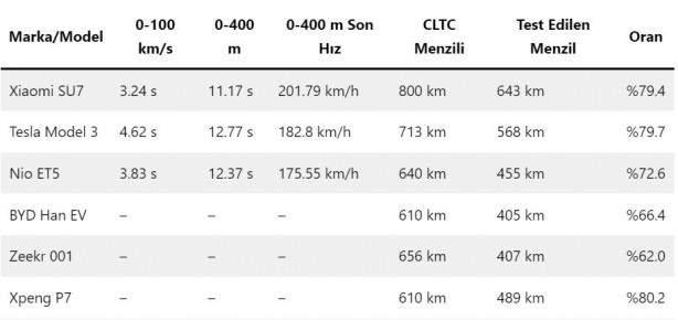 Foto - Tesla Model 3 ve Xiaomi SU7 kapıştı! İşte kazanan