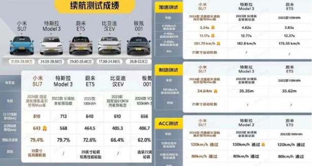 Foto - Tesla Model 3 ve Xiaomi SU7 kapıştı! İşte kazanan
