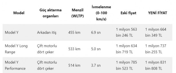 Foto - Tesla Model Y'ye Türkiye’de kur zammı
