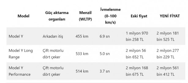 Foto - Tesla, Türkiye'de 5. kez fiyatlara zam yaptı
