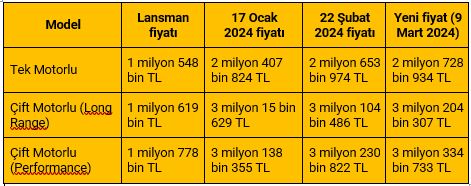 Foto - Tesla'dan Türkiye kararı! 3 ayda üç zam