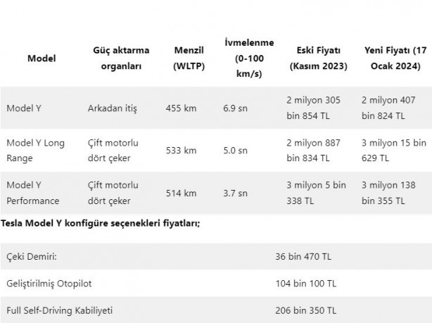 Foto - Tesla’dan zam kararı! 4 milyona yaklaştı