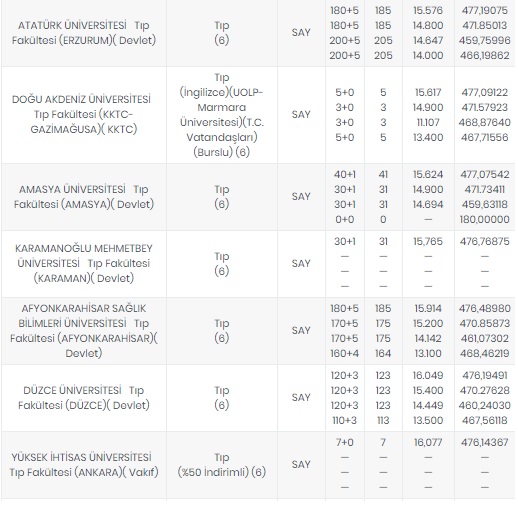 Foto - Tıp fakültesi taban puanları 2020