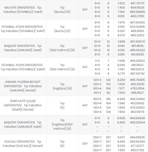 Foto - Tıp fakültesi taban puanları 2020