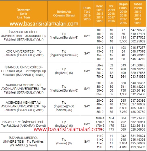 Foto - Tıp fakültesi taban puanları 2020