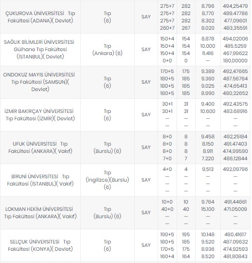 Foto - Tıp fakültesi taban puanları 2020