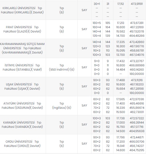 Foto - Tıp fakültesi taban puanları 2020