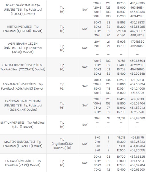 Foto - Tıp fakültesi taban puanları 2020