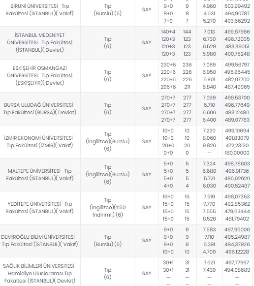 Foto - Tıp fakültesi taban puanları 2020