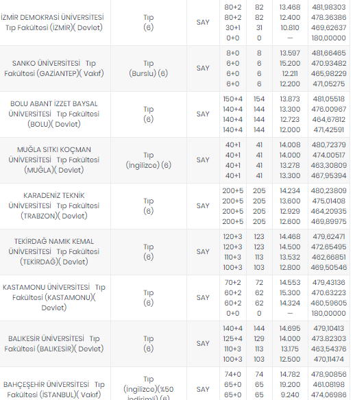 Foto - Tıp fakültesi taban puanları 2020