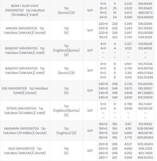 Foto - Tıp fakültesi taban puanları 2020