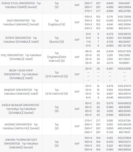 Foto - Tıp fakültesi taban puanları 2020
