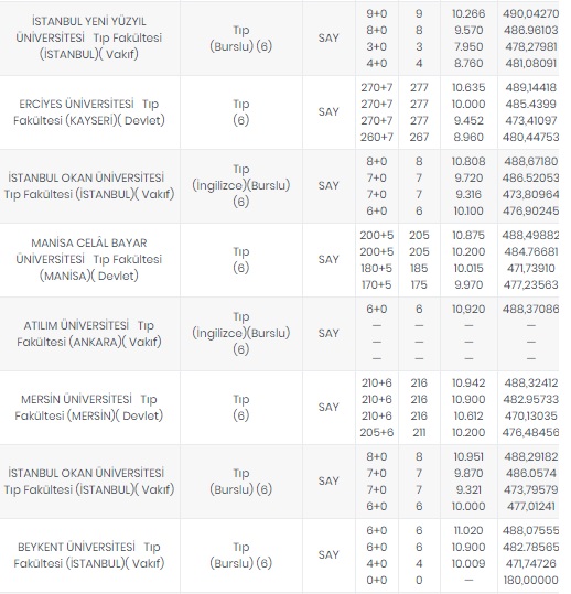 Foto - Tıp fakültesi taban puanları 2020