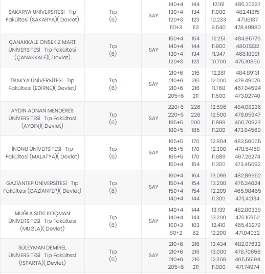 Foto - Tıp fakültesi taban puanları 2020