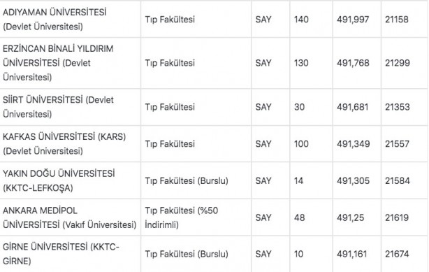Foto - Tıp fakültesi taban puanları 2022: Tıp başarı sıralaması 2022: