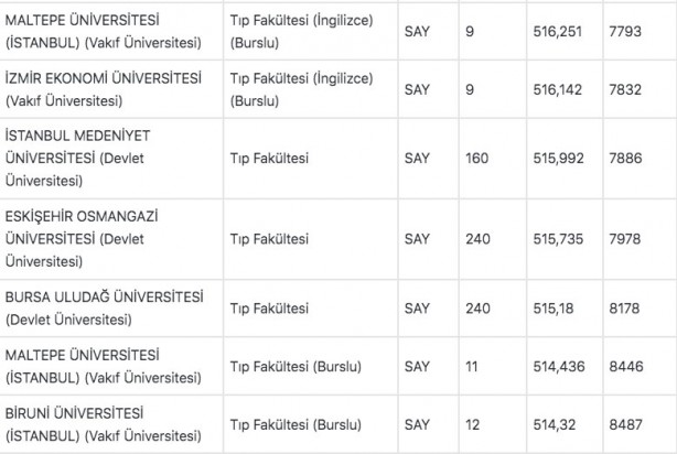 Foto - Tıp fakültesi taban puanları 2022: Tıp başarı sıralaması 2022:
