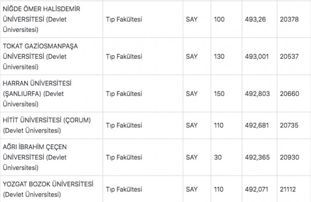 Foto - Tıp fakültesi taban puanları 2022: Tıp başarı sıralaması 2022: