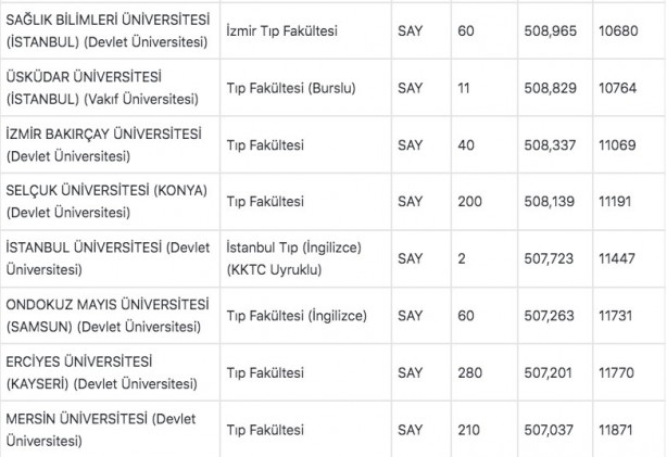 Foto - Tıp fakültesi taban puanları 2022: Tıp başarı sıralaması 2022: