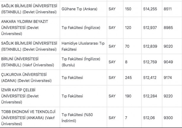 Foto - Tıp fakültesi taban puanları 2022: Tıp başarı sıralaması 2022: