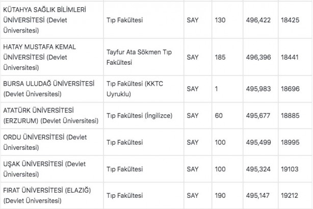 Foto - Tıp fakültesi taban puanları 2022: Tıp başarı sıralaması 2022:
