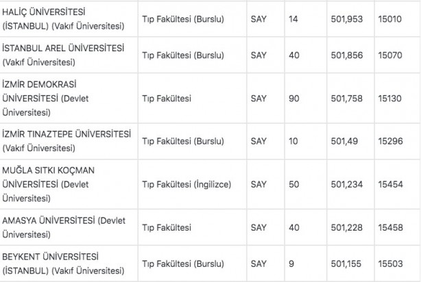 Foto - Tıp fakültesi taban puanları 2022: Tıp başarı sıralaması 2022: