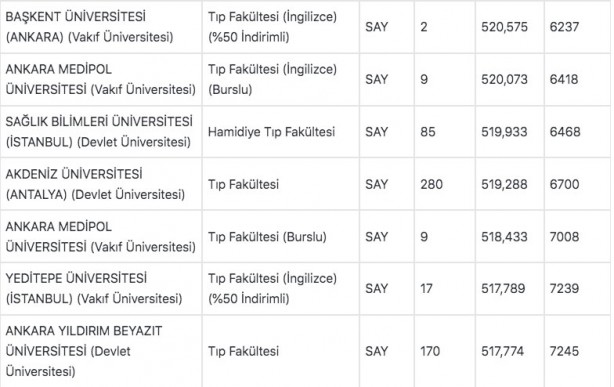 Foto - Tıp fakültesi taban puanları 2022: Tıp başarı sıralaması 2022: