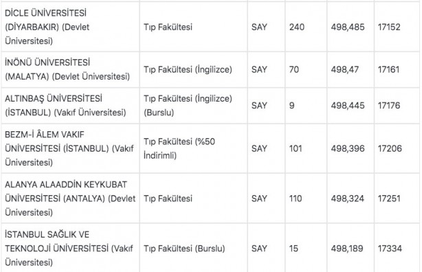 Foto - Tıp fakültesi taban puanları 2022: Tıp başarı sıralaması 2022: