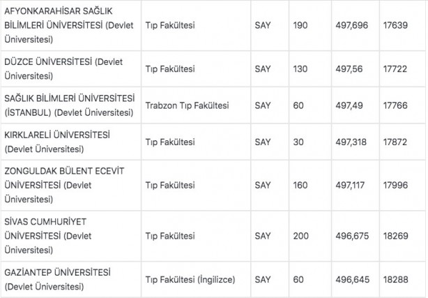 Foto - Tıp fakültesi taban puanları 2022: Tıp başarı sıralaması 2022: