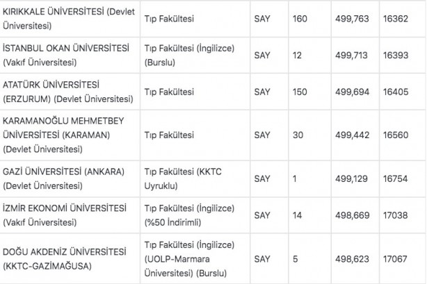 Foto - Tıp fakültesi taban puanları 2022: Tıp başarı sıralaması 2022: