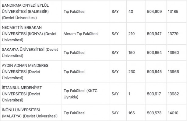 Foto - Tıp fakültesi taban puanları 2022: Tıp başarı sıralaması 2022:
