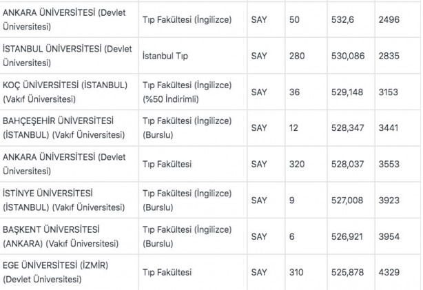 Foto - Tıp fakültesi taban puanları 2022: Tıp başarı sıralaması 2022: