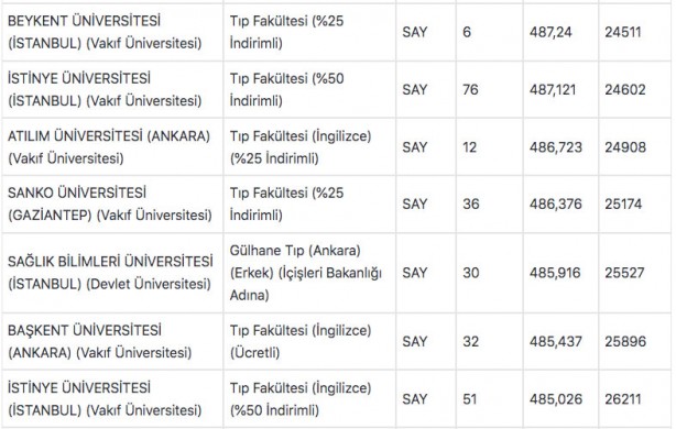 Foto - Tıp fakültesi taban puanları 2022: Tıp başarı sıralaması 2022: