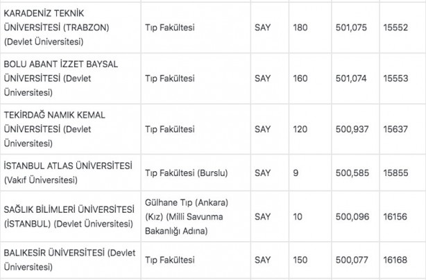 Foto - Tıp fakültesi taban puanları 2022: Tıp başarı sıralaması 2022: