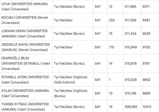 Foto - Tıp fakültesi taban puanları 2022: Tıp başarı sıralaması 2022: