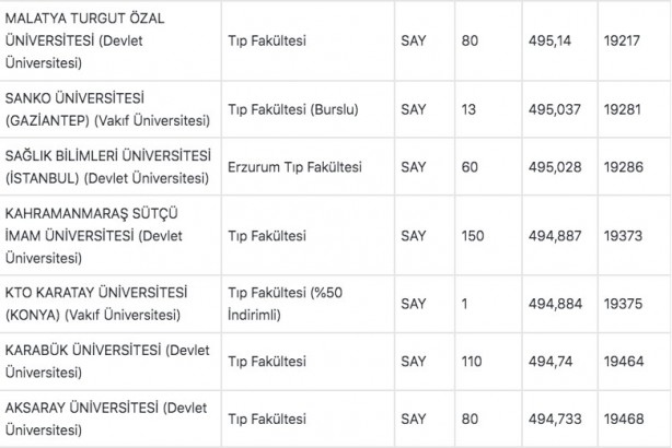 Foto - Tıp fakültesi taban puanları 2022: Tıp başarı sıralaması 2022: