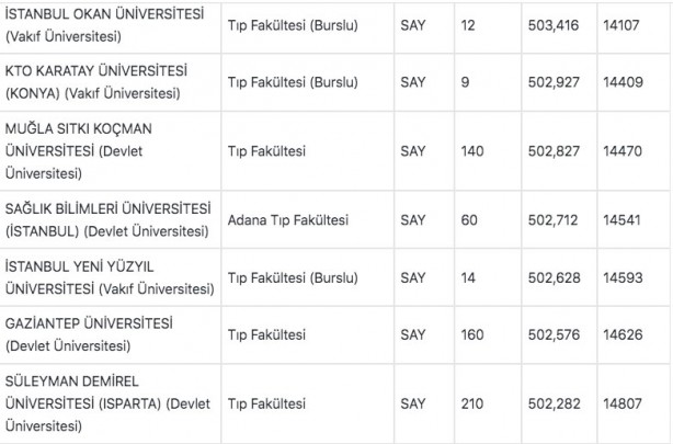 Foto - Tıp fakültesi taban puanları 2022: Tıp başarı sıralaması 2022: