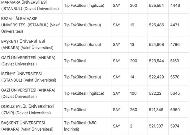 Foto - Tıp fakültesi taban puanları 2022: Tıp başarı sıralaması 2022: