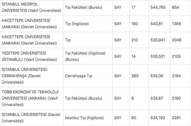 Foto - Tıp fakültesi taban puanları 2022: Tıp başarı sıralaması 2022: