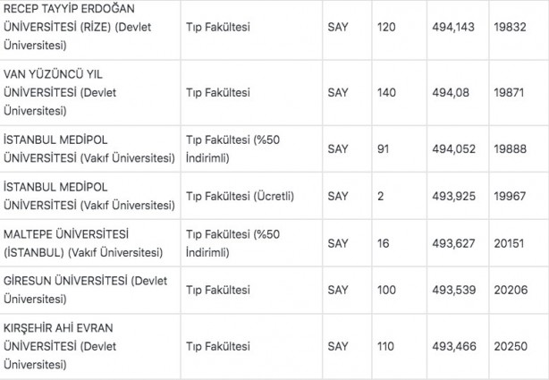 Foto - Tıp fakültesi taban puanları 2022: Tıp başarı sıralaması 2022: