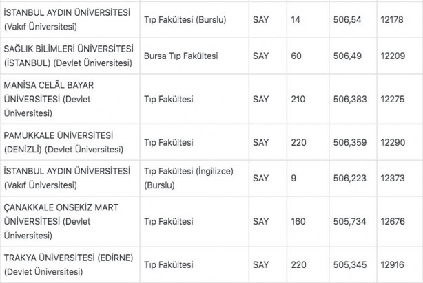 Foto - Tıp fakültesi taban puanları 2022: Tıp başarı sıralaması 2022:
