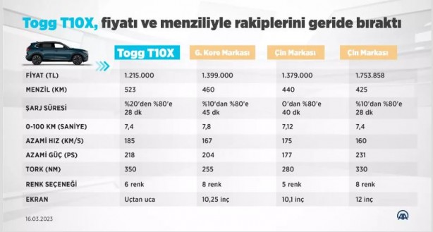 Foto - Togg 10X'in ön siparişinde ilk rakamlar! Başvuru yağdı