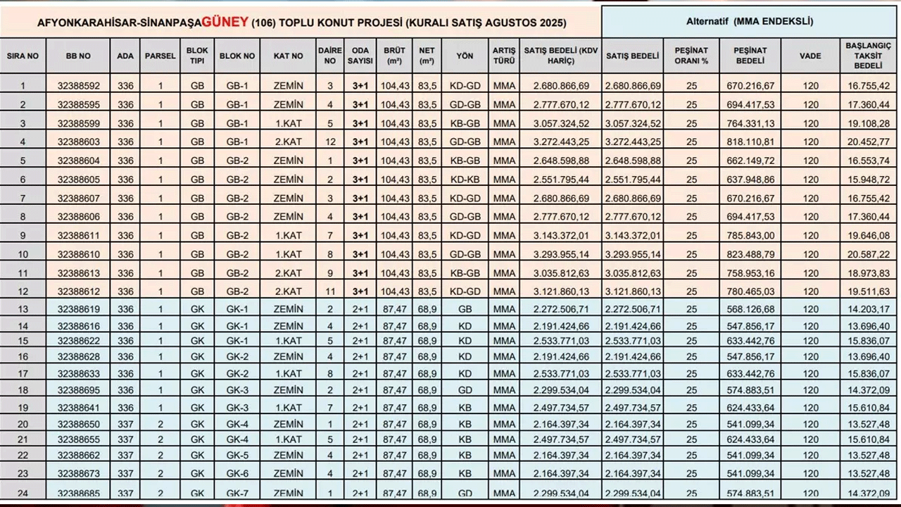 Foto - TOKİ duyurdu! Ayda 13 bin TL taksitle konut