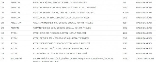 Foto - TOKİ hangi ilçelerde ev yapacak? TOKİ il ilçe güncel proje tam liste
