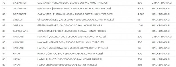 Foto - TOKİ hangi ilçelerde ev yapacak? TOKİ il ilçe güncel proje tam liste