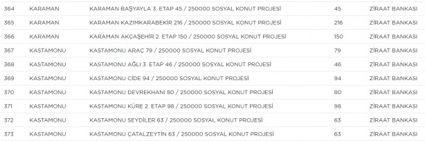 Foto - TOKİ hangi ilçelerde ev yapacak? TOKİ il ilçe güncel proje tam liste