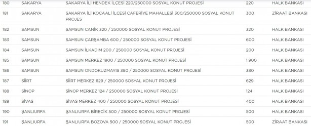 Foto - TOKİ hangi ilçelerde ev yapacak? TOKİ il ilçe güncel proje tam liste