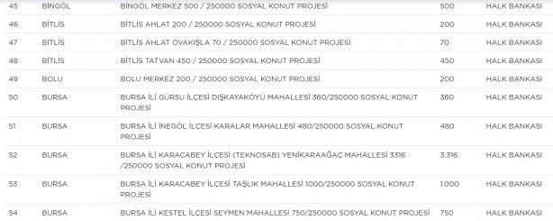 Foto - TOKİ hangi ilçelerde ev yapacak? TOKİ il ilçe güncel proje tam liste