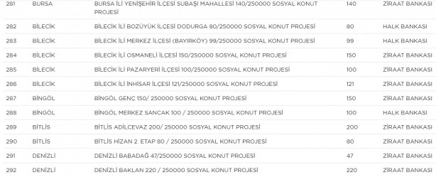 Foto - TOKİ hangi ilçelerde ev yapacak? TOKİ il ilçe güncel proje tam liste